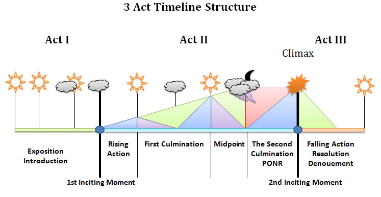 File:Three-Act-Structure-01.jpg